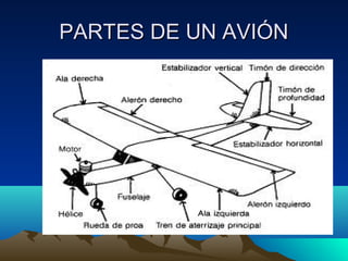 PARTES DE UN AVIÓNPARTES DE UN AVIÓN
 