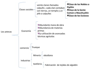 Los aztecas Clases sociales veinte clanes llamados calpullis ; cada clan contaban con tierras, un templo y un jefe o calpullec Clase de los Nobles o Pipiltin Clase de la Gente Común o Macehualtin Clase de los Esclavos Economía  Abundante mano de obra Abundancia de materias primas La utilización de avanzadas técnicas agrícolas comercio Trueque  industrias Minería textileria obsidiana Fabricación  de tejidos de algodón 