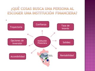 .
                    Confianza       Tasa de
    Trayectoria
                                    Interés




    Opciones de      Institución
     inversión       Financiera      Solidez




    Accesibilidad                  Rentabilidad
 