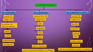 LOS BIENES INMUEBLES 
Por su naturaleza 
artículo 527 
Código Civil 
son 
los terrenos, las 
minas, los edificios 
es decir 
cuando 
no es 
posible 
su 
desplazamiento 
son inmóviles 
Por su destinación 
artículos 528 y 529 
Código Civil 
las 
cosas 
que el 
propietario 
del 
suelo 
ha 
puesto 
en él 
para 
su uso 
cultivo y beneficio 
como: los animales destinados a su labranza 
Por el objeto que se refieren 
artículo 530 
Código Civil 
son los 
derechos 
del 
propietario 
y los del 
enfiteuta 
sobre 
los 
predios sujetos 
a 
enfiteusis 
como las servidumbres prediales y la hipoteca 
 