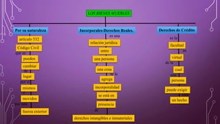 LOS BIENES MUEBLES 
Por su naturaleza 
artículo 532 
Código Civil 
que se 
pueden 
cambiar 
de 
lugar 
por sí 
mismos 
o 
movidos 
por una 
fuerza exterior 
Incorporales-Derechos Reales. 
es una 
relación jurídica 
entre 
una persona 
y 
una cosa 
se le 
agrega 
incorporalidad 
se está en 
presencia 
de 
derechos intangibles e inmateriales 
Derechos de Crédito 
es la 
facultad 
en 
virtud 
de la 
cual 
una 
persona 
puede exigir 
otra 
un hecho 
