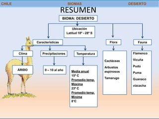 CHILE                                BIOMAS                            DESIERTO

                                  RESUMEN
                                  BIOMA: DESIERTO

                                         Ubicación
                                     Latitud 18º - 28º S


                Características                               Flora         Fauna


        Clima      Precipitaciones          Temperatura                  Flamenco

                                                           Cactáceas     Vicuña

                                                           Arbustos      Pudú
        ÁRIDO        0 – 10 al año      Media anual        espinosos     Puma
                                        15º C
                                                           Tamarugo      Guanaco
                                        Promedio temp.
                                        Máxima                           vizcacha
                                        23º C
                                        Promedio temp.
                                        Mínima
                                        8°C
 