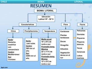 CHILE                                    BIOMA                                  LITORAL

                                 RESUMEN
                                         BIOMA: LITORAL

                                                Ubicación
                                            Latitud 18º - 56º S


                       Características                               Flora           Fauna


          Clima           Precipitaciones          Temperatura    Cactáceas       Pelícanos

                                                                  Plantas         Gaviotas
                                                                  herbáceas       Piqueros
        Norte:                                 Media anual
                            Norte:             18° a 8°C de       Docas
        Desierto-                                                                 Playeros
                            casi nulas         norte a sur
        oceánico                                                  Vinagrillo      blancos
                            Centro:            Promedio temp.
        con
                            380 mm al                             Arbustos        Yecos
        camanchaca                             Máxima
                            año                22° a 11°C de
        Centro:                                                   Vegetación      Carancas
                            Sur:               norte a sur
        Mediterráneo                                              densa en el
                            2200 mm al                                            Lobos
        Sur:                                   Promedio temp.
                            año                                   sur             marinos
        Lluvioso                               Mínima
                                               15° a 5°C de
                                               norte a sur
 