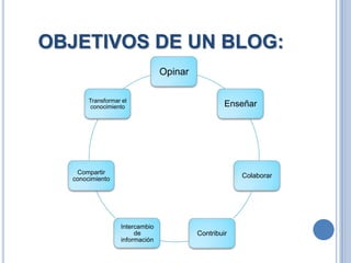 OBJETIVOS DE UN BLOG:
                                Opinar

       Transformar el
       conocimiento                               Enseñar




   Compartir
  conocimiento                                        Colaborar




                  Intercambio
                       de                Contribuir
                  información
 