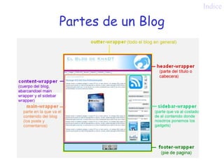 Partes de un Blog Indice 