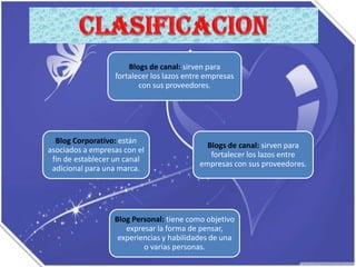 Blogs de canal: sirven para
fortalecer los lazos entre empresas
con sus proveedores.

Blog Corporativo: están
asociados a empresas con el
fin de establecer un canal
adicional para una marca.

Blogs de canal: sirven para
fortalecer los lazos entre
empresas con sus proveedores.

Blog Personal: tiene como objetivo
expresar la forma de pensar,
experiencias y habilidades de una
o varias personas.

 