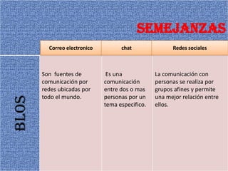 SEMEJANZAS

BLOS

Correo electronico

Son fuentes de
comunicación por
redes ubicadas por
todo el mundo.

chat

Es una
comunicación
entre dos o mas
personas por un
tema especifico.

Redes sociales

La comunicación con
personas se realiza por
grupos afines y permite
una mejor relación entre
ellos.

 