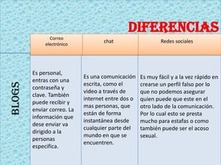 DIFERENCIAS

BLOGS

Correo
electrónico

Es personal,
entras con una
contraseña y
clave. También
puede recibir y
enviar correo. La
información que
dese enviar va
dirigido a la
personas
especifica.

chat

Es una comunicación
escrita, como el
video a través de
internet entre dos o
mas personas, que
están de forma
instantánea desde
cualquier parte del
mundo en que se
encuentren.

Redes sociales

Es muy fácil y a la vez rápido en
crearse un perfil falso por lo
que no podemos asegurar
quien puede que este en el
otro lado de la comunicación.
Por lo cual esto se presta
mucho para estafas o como
también puede ser el acoso
sexual.

 