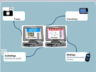 VideoBlogs Moblogs (Gestión desde equipos móviles) Audioblogs (Archivos de audio) Fotos 