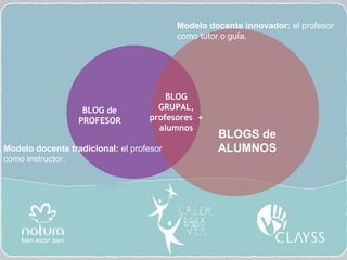BLOG de PROFESOR BLOG GRUPAL, profesores  + alumnos BLOGS de ALUMNOS Modelo docente innovador:  el profesor como tutor o guía. Modelo docente tradicional:  el profesor como instructor. 
