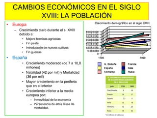 •Europa 
–Crecimiento claro durante el s. XVIII debido a: 
•Mejora técnicas agrícolas 
•Fin peste 
•Introducción de nuevos cultivos 
•Fin guerras 
•España 
•Crecimiento moderado (de 7 a 10,8 millones) 
•Natalidad (42 por mil) y Mortalidad (36 por mil) 
•Mayor crecimiento en la periferia que en el interior 
•Crecimiento inferior a la media europea por: 
–Inmovilidad de la economía 
–Persistencia de altas tasas de mortalidad. 
CAMBIOS ECONÓMICOS EN EL SIGLO XVIII: LA POBLACIÓN  