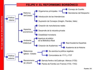 FELIPE V: EL REFORMISMO BORBÓNICO
Política
interior
Reforma
del Estado
Organismos principales
Introducción de las Intendencias
Supresión de Consejos (Aragón, Flandes, Italia)
Aspectos
económicos
Ambiente
intelectual
Apertura al público
de la Biblioteca Real
Real Academia Española
Academia de la Historia
Política
exterior
Relaciones
Iglesia - Estado
Revisionismo
de Utrecht
Pactos de Familia con Francia (1733, 1743)
Concordatos de 1717 y 1737
Se acentúa la política regalista
Consejo de Castilla
Secretarías del Despacho
Creación de manufacturas reales
Desarrollo de la industria privada
Estabilidad monetaria
Creación de Academias
Derrota frente a laCuádrupe Alianza (1720)
Fuente: SM
8.2.Losreyesdeladinastíaborbónica
 