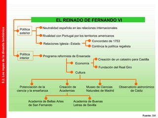 EL REINADO DE FERNANDO VI
Política
exterior
Neutralidad española en las relaciones internacionales
Concordato de 1753
Continúa la política regalista
Rivalidad con Portugal por los territorios americanos
Relaciones Iglesia - Estado
Política
interior
Programa reformista de Ensenada
Economía
Creación de un catastro para Castilla
Cultura
Fundación del Real Giro
Museo de Ciencias
Naturales de Madrid
Creación de
Academias
Potenciación de la
ciencia y la enseñanza
Observatorio astronómico
de Cádiz
Academia de Bellas Artes
de San Fernando
Academia de Buenas
Letras de Sevilla
Fuente: SM
8.2.Losreyesdeladinastíaborbónica
 