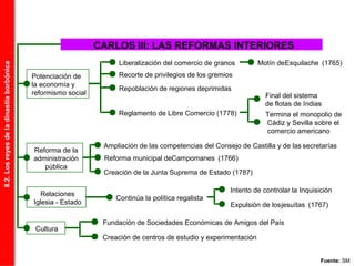 CARLOS III: LAS REFORMAS INTERIORES
Potenciación de
la economía y
reformismo social
Liberalización del comercio de granos Motín deEsquilache (1765)
Recorte de privilegios de los gremios
Repoblación de regiones deprimidas
Reglamento de Libre Comercio (1778)
Final del sistema
de flotas de Indias
Reforma de la
administración
pública
Ampliación de las competencias del Consejo de Castilla y de las secretarías
Reforma municipal deCampomanes (1766)
Creación de la Junta Suprema de Estado (1787)
Relaciones
Iglesia - Estado
Continúa la política regalista
Cultura
Expulsión de losjesuítas (1767)
Intento de controlar la Inquisición
Termina el monopolio de
Cádiz y Sevilla sobre el
comercio americano
Fundación de Sociedades Económicas de Amigos del País
Creación de centros de estudio y experimentación
Fuente: SM
8.2.Losreyesdeladinastíaborbónica
 