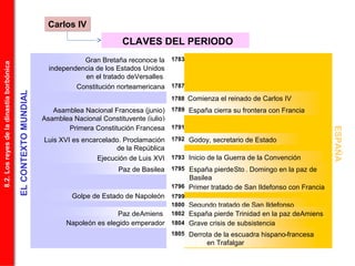 CLAVES DEL PERIODO
ESPAÑA
Gran Bretaña reconoce la
independencia de los Estados Unidos
en el tratado deVersalles
Constitución norteamericana
Asamblea Nacional Francesa (junio)
Asamblea Nacional Constituyente (julio)
Luis XVI es encarcelado. Proclamación
de la República
Paz de Basilea
1788 Comienza el reinado de Carlos IV
España cierra su frontera con Francia
Godoy, secretario de Estado
España pierdeSto . Domingo en la paz de
Basilea
Primer tratado de San Ildefonso con Francia
Grave crisis de subsistencia
1783
1787
1789
1802
1799
1793
1795
Ejecución de Luis XVI
1792
1800
Primera Constitución Francesa 1791
Paz deAmiens
Segundo tratado de San Ildefonso
1804Napoleón es elegido emperador
Golpe de Estado de Napoleón
Inicio de la Guerra de la Convención
1796
1805 Derrota de la escuadra hispano-francesa
en Trafalgar
España pierde Trinidad en la paz deAmiens
ELCONTEXTOMUNDIAL
8.2.Losreyesdeladinastíaborbónica
Carlos IVCarlos IV
 