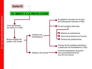 Inicio del reinado
de Carlos IV (1788)
EL MIEDO A LA REVOLUCIÓN
Buena acogida del
pueblo y las Cortes
Gobierno de
Floridablanca
Gobierno de Aranda
Su gobierno coincide con el inicio
de la Revolución francesa (1789)
Fin de la política reformista
Motines de subsistencia
Cierre de la frontera con Francia
Censura de publicaciones
Fracaso de las medidas represoras
y destitución de Floridablanca (1792)
Inicia los preparativos de guerra
tras el encarcelamiento de
Luis XVI en Francia
8.2.Losreyesdeladinastíaborbónica
Carlos IVCarlos IV
 