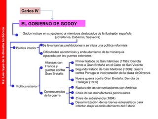 Godoy incluye en su gobierno a miembros destacados de la ilustración española
(Jovellanos, Cabarrús, Saavedra)
EL GOBIERNO DE GODOY
Política interior
Política exterior
Se levantan las prohibiciones y se inicia una política reformista
Dificultades económicas y endeudamiento de la monarquía
agravada por las guerras exteriores
Primer tratado de San Ildefonso (1796): Derrota
frente a Gran Bretaña en el Cabo de San Vicente
Segundo tratado de San Ildefonso (1800): Guerra
contra Portugal e incorporación de la plaza deOlivenza
Nueva guerra contra Gran Bretaña: Derrota de
Trafalgar (1805)
Alianzas con
Francia y
guerras contra
Gran Bretaña
Consecuencias
de la guerra
Ruptura de las comunicaciones con América
Crisis de las manufacturas peninsulares
Crisis de subsistencia (1804)
Desamortización de los bienes eclesiásticos para
intentar atajar el endeudamiento del Estado
8.2.Losreyesdeladinastíaborbónica
Carlos IVCarlos IV
 