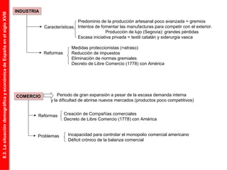INDUSTRIAINDUSTRIA
Características
Predominio de la producción artesanal poco avanzada = gremios
Intentos de fomentar las manufacturas para competir con el exterior.
Producción de lujo (Segovia): grandes pérdidas
Escasa iniciativa privada = textil catalán y siderurgia vasca
Reformas
Medidas proteccionistas (=atraso)
Reducción de impuestos
Eliminación de normas gremiales
Decreto de Libre Comercio (1778) con América
COMERCIOCOMERCIO Periodo de gran expansión a pesar de la escasa demanda interna
y la dificultad de abrirse nuevos mercados (productos poco competitivos)
Reformas Creación de Compañías comerciales
Decreto de Libre Comercio (1778) con América
Problemas Incapacidad para controlar el monopolio comercial americano
Déficit crónico de la balanza comercial
8.3.LasituacióndemográficayeconómicadeEspañaenelsigloXVIII
 