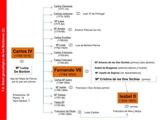 7.0.ÁrbolgenealógicodelosBorbones(2)
Carlos IV
(1748-1819)
Carlos IV
(1748-1819)
Mª Luisa
De Borbón
Mª Luisa
De Borbón
Hija de Felipe de Parma,
por lo que son primos
Carlos Clemente
(1771-74)
Mª Luisa
(1777-82)
Carlota Joaquina
(1775-1830)
Mª Amalia
(1779-98)
Juan VI de Portugal
Francisco de Asís y Borja
Antonio Pascual (su tío)
Carlos Eusebio
(1780-83)
Carlos Francisco
(1783-84)
Mª Luisa
(1782-1824)
Felipe Francisco
(1783-84)
Luis de Borbón-Parma
Fernando VII
(1784-1833)
Fernando VII
(1784-1833)
Carlos Mª Isidro
(1788-1855)
Mª Teresa
(1791-94)
Mª Isabel
(1789-1848)
Felipe Mª
(1792-94)
Francisco de Paula
(1794-1865)
Francisco I Dos Sicilias (primo)
Luisa Carlota
Embarazos: 24
Partos: 14
Hijos adultos: 7
Mª Cristina de las Dos Sicilias (primos)Mª Cristina de las Dos Sicilias (primos)
Mª Antonia de las Dos Sicilias (primos) (dos abortos)
Isabel de Braganza (sobrina) (aborto y muerte)
Mª Josefa de Sajonia (sin descendencia)
Isabel II
(1830-1904)
Isabel II
(1830-1904)
primos
 