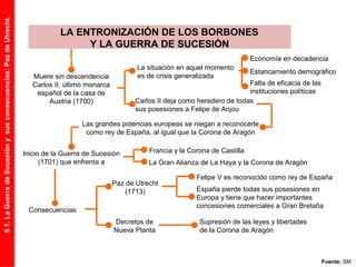 Muere sin descendencia
Carlos II, último monarca
español de la casa de
Austria (1700)
La situación en aquel momento
es de crisis generalizada
Economía en decadencia
Estancamiento demográfico
Falta de eficacia de las
instituciones políticas
Carlos II deja como heredero de todas
sus posesiones a Felipe de Anjou
Las grandes potencias europeas se niegan a reconocerle
como rey de España, al igual que la Corona de Aragón
Inicio de la Guerra de Sucesión
(1701) que enfrenta a
Francia y la Corona de Castilla
La Gran Alianza de La Haya y la Corona de Aragón
Consecuencias
Paz de Utrecht
(1713)
Decretos de
Nueva Planta
Supresión de las leyes y libertades
de la Corona de Aragón
España pierde todas sus posesiones en
Europa y tiene que hacer importantes
concesiones comerciales a Gran Bretaña
Felipe V es reconocido como rey de España
LA ENTRONIZACIÓN DE LOS BORBONES
Y LA GUERRA DE SUCESIÓN
Fuente: SM
8.1.LaGuerradeSucesiónysusconsecuencias:PazdeUtrecht.
 