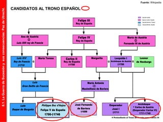 8.1.LaGuerradeSucesiónysusconsecuencias:PazdeUtrecht.
CANDIDATOS AL TRONO ESPAÑOL
Fuente: Wikipedia
 