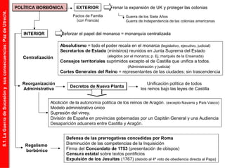 POLÍTICA BORBÓNICAPOLÍTICA BORBÓNICA EXTERIOREXTERIOR
Pactos de Familia
(con Francia)
Frenar la expansión de UK y proteger las colonias
Guerra de los Siete Años
Guerra de Independencia de las colonias americanas
INTERIORINTERIOR Reforzar el papel del monarca = monarquía centralizada
Centralización
Absolutismo = todo el poder recaía en el monarca (legislativo, ejecutivo, judicial)
Secretarios de Estado (ministros) reunidos en Junta Suprema del Estado
(elegidos por el monarca; p. Ej.:marqués de la Ensenada)
Consejos territoriales suprimidos excepto el de Castilla que unifica a todos.
(Administración y justicia)
Cortes Generales del Reino = representantes de las ciudades; sin trascendencia
Reorganización
Administrativa
Unificación política de todos
los reinos bajo las leyes de CastillaDecretos de Nueva PlantaDecretos de Nueva Planta
Abolición de la autonomía política de los reinos de Aragón. (excepto Navarra y País Vasco)
Modelo administrativo único
Supresión del virrey.
División de España en provincias gobernadas por un Capitán General y una Audiencia
Desaparición aduanera entre Castilla y Aragón.
Regalismo
borbónico
Defensa de las prerrogativas concedidas por Roma
Disminución de las competencias de la Inquisición
Firma del Concordato de 1753 (presentación de obispos)
Censura estatal sobre textos pontificios
Expulsión de los Jesuitas (1767) (debido al 4º voto de obediencia directa al Papa)
8.1.LaGuerradeSucesiónysusconsecuencias:PazdeUtrecht.
 