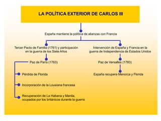 LA POLÍTICA EXTERIOR DE CARLOS IIIEspaña mantiene la política de alianzas con FranciaTercer Pacto de Familia (1761) y participación Intervención de España y Francia en la en la guerra de los Siete Añosguerra de Independencia de Estados UnidosPaz de París (1763)Paz de Versalles (1783)Pérdida de FloridaEspaña recupera Menorca y FloridaIncorporación de la Lousiana francesaRecuperación de La Habana y Manila,ocupados por los británicos durante la guerra