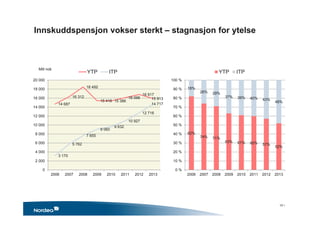 Innskuddspensjon vokser sterkt – stagnasjon for ytelse
14 687
16 312
18 492
15 416 15 386
16 098
16 817
15 913
3 170
5 762
7 655
9 060
9 632
10 927
12 716
14 717
0
2 000
4 000
6 000
8 000
10 000
12 000
14 000
16 000
18 000
20 000
2006 2007 2008 2009 2010 2011 2012 2013
YTP ITP
82%
74% 71%
63% 61% 60% 57%
52%
18%
26% 29%
37% 39% 40% 43%
48%
0 %
10 %
20 %
30 %
40 %
50 %
60 %
70 %
80 %
90 %
100 %
2006 2007 2008 2009 2010 2011 2012 2013
YTP ITP
Mill nok
10 •
 