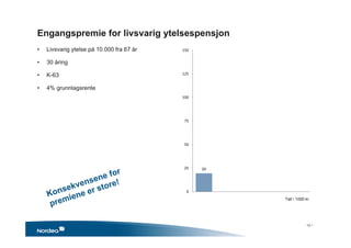 • Livsvarig ytelse på 10.000 fra 67 år
• 30 åring
• K-63
• 4% grunnlagsrente
Engangspremie for livsvarig ytelsespensjon
20
0
25
50
75
100
125
150
Tall i 1000 kr
12 •
 