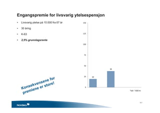 Engangspremie for livsvarig ytelsespensjon
20
38
0
25
50
75
100
125
150
Tall i 1000 kr
• Livsvarig ytelse på 10.000 fra 67 år
• 30 åring
• K-63
• 2,5% grunnlagsrente
13 •
 