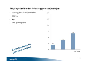 Engangspremie for livsvarig ytelsespensjon
20
38
66
0
25
50
75
100
125
150
Tall i 1000 kr
• Livsvarig ytelse på 10.000 fra 67 år
• 30 åring
• K-13
• 2,5% grunnlagsrente
14 •
 