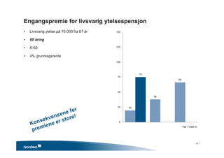 Engangspremie for livsvarig ytelsespensjon
20
38
66
75
0
25
50
75
100
125
150
Tall i 1000 kr
• Livsvarig ytelse på 10.000 fra 67 år
• 60 åring
• K-63
• 4% grunnlagsrente
15 •
 