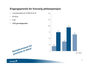 Engangspremie for livsvarig ytelsespensjon
20
38
66
75
94
0
25
50
75
100
125
150
Tall i 1000 kr
• Livsvarig ytelse på 10.000 fra 67 år
• 60 åring
• K-63
• 2,5% grunnlagsrente
16 •
 