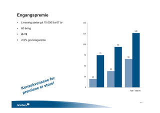 Engangspremie
20
38
66
75
94
126
0
25
50
75
100
125
150
Tall i 1000 kr
• Livsvarig ytelse på 10.000 fra 67 år
• 60 åring
• K-13
• 2,5% grunnlagsrente
17 •
 