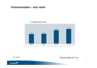 4 845 5 001
6 836
7 458
2010 2011 2012 2013
1.1 Forfalte premier, brutto
Premieinntekter – stor vekst
Premier totalt: 8,7 mrd.Tall i mNOK
2 •
 