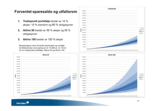 Beregningene viser forventet sparesaldo og utvalgte
konfidensnivåer ved sparing av kr 10.000 pr. år i 40 år
for en tradisjonell portefølje, Aktiva 50 og Aktiva 100.
23 •
 
