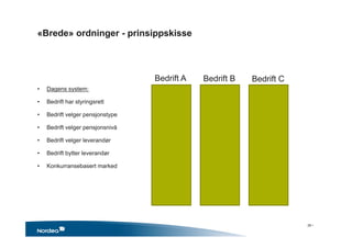 • Dagens system:
• Bedrift har styringsrett
• Bedrift velger pensjonstype
• Bedrift velger pensjonsnivå
• Bedrift velger leverandør
• Bedrift bytter leverandør
• Konkurransebasert marked
«Brede» ordninger - prinsippskisse
Bedrift A Bedrift B Bedrift C
28 •
 