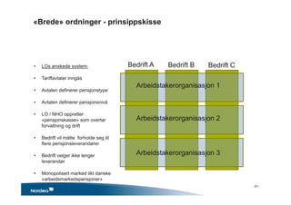 «Brede» ordninger - prinsippskisse
• LOs ønskede system:
• Tariffavtaler inngås
• Avtalen definerer pensjonstype
• Avtalen definerer pensjonsnivå
• LO / NHO oppretter
«pensjonskasse» som overtar
forvaltning og drift
• Bedrift vil måtte forholde seg til
flere pensjonsleverandører
• Bedrift velger ikke lenger
leverandør
• Monopolisert marked likt danske
«arbeidsmarkedspensjoner»
Bedrift A Bedrift B Bedrift C
Arbeidstakerorganisasjon 1
Arbeidstakerorganisasjon 2
Arbeidstakerorganisasjon 3
29 •
 