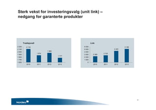 Sterk vekst for investeringsvalg (unit link) –
nedgang for garanterte produkter
2 116
1 874
1 966
1 777
1 600
1 700
1 800
1 900
2 000
2 100
2 200
2010 2011 2012 2013
Tradisjonell
2 369
2 725
4 422
5 186
0
1 000
2 000
3 000
4 000
5 000
6 000
2010 2011 2012 2013
Link
3 •
 