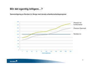 Blir det egentlig billigere…?
Sammenligning av Nordea Liv Norge med danske arbeidsmarkedspensjoner
0
20
40
60
80
100
120
140
160
180
7 10 25 50 75 100 150 200 300 400 500
ProsentavITPB(%)
Antallmedlemmer
Nordea Liv
Pension for
funktionærer
Pension Danmark
30 •
 