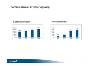 Forfalte premier investeringsvalg
Bedriftsmarkedet Privatmarkedet
4 •
 