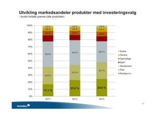 5 •
Utvikling markedsandeler produkter med investeringsvalg
- brutto forfalte premie (alle produkter)
17,1 %
23,0 % 24,6 %
24,6 %
21,5 %
23,7 %
35,8 %
34,8 % 29,4 %
8,6 % 7,3 %
7,0 %
6,5 % 5,9 %
6,6 %
4,6 % 5,0 % 5,9 %
2,8 % 2,5 % 2,8 %
0%
10%
20%
30%
40%
50%
60%
70%
80%
90%
100%
2011 2012 2013
Andre
Danica
Gjensidige
Spb1
Storebrand
Dnb
Nordea Liv
 