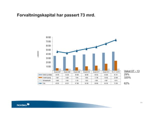 Forvaltningskapital har passert 73 mrd.
Årsslutt 2007 Årsslutt 2008 Årsslutt 2009 Årsslutt 2010 Årsslutt 2011 Årsslutt 2012 Per 31.12.2013
Kollektiv portefølje 34 878 33 250 36 598 38 685 40 633 42 983 45 191
Investeringsvalg 5 567 4 829 7 644 9 992 11 766 16 452 23 499
Selskapskapital 4 846 3 942 3 126 3 623 4 565 4 897 4 619
Total 45 291 42 021 47 368 52 300 56 964 64 332 73 309
-
10 000
20 000
30 000
40 000
50 000
60 000
70 000
80 000mNOK
29%
Vekst 07 - 13
320%
62%
7 •
 