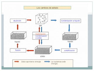 Los cambios de estado