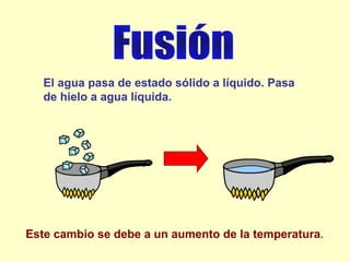El agua pasa de estado sólido a líquido. Pasa
de hielo a agua líquida.

Este cambio se debe a un aumento de la temperatura.

 