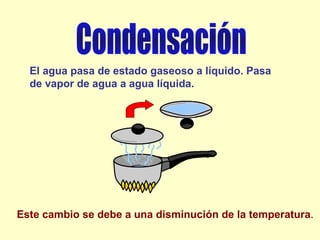 El agua pasa de estado gaseoso a líquido. Pasa
de vapor de agua a agua líquida.

Este cambio se debe a una disminución de la temperatura.

 