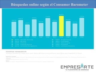 Búsquedas online según el Consumer Barometer
 