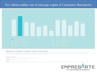 Ver videos online con el cónyuge según el Consumer Barometer
 