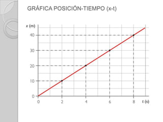  La trayectoria es rectilínea.xf= xi+ v ∙(tf – ti)xf= v ∙tf