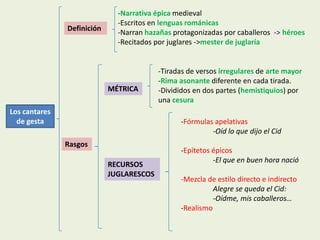 Definición

-Narrativa épica medieval
-Escritos en lenguas románicas
-Narran hazañas protagonizadas por caballeros -> héroes
-Recitados por juglares ->mester de juglaría

MÉTRICA
Los cantares
de gesta

-Tiradas de versos irregulares de arte mayor
-Rima asonante diferente en cada tirada.
-Divididos en dos partes (hemistiquios) por
una cesura
-Fórmulas apelativas
-Oíd lo que dijo el Cid

Rasgos
RECURSOS
JUGLARESCOS

-Epítetos épicos
-El que en buen hora nació
-Mezcla de estilo directo e indirecto
Alegre se queda el Cid:
-Oídme, mis caballeros…
-Realismo

 